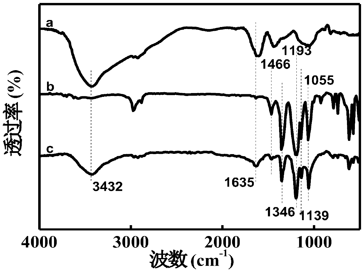 Ionic liquid loaded microencapsulated penicillium purpureum cell and preparation method and application thereof