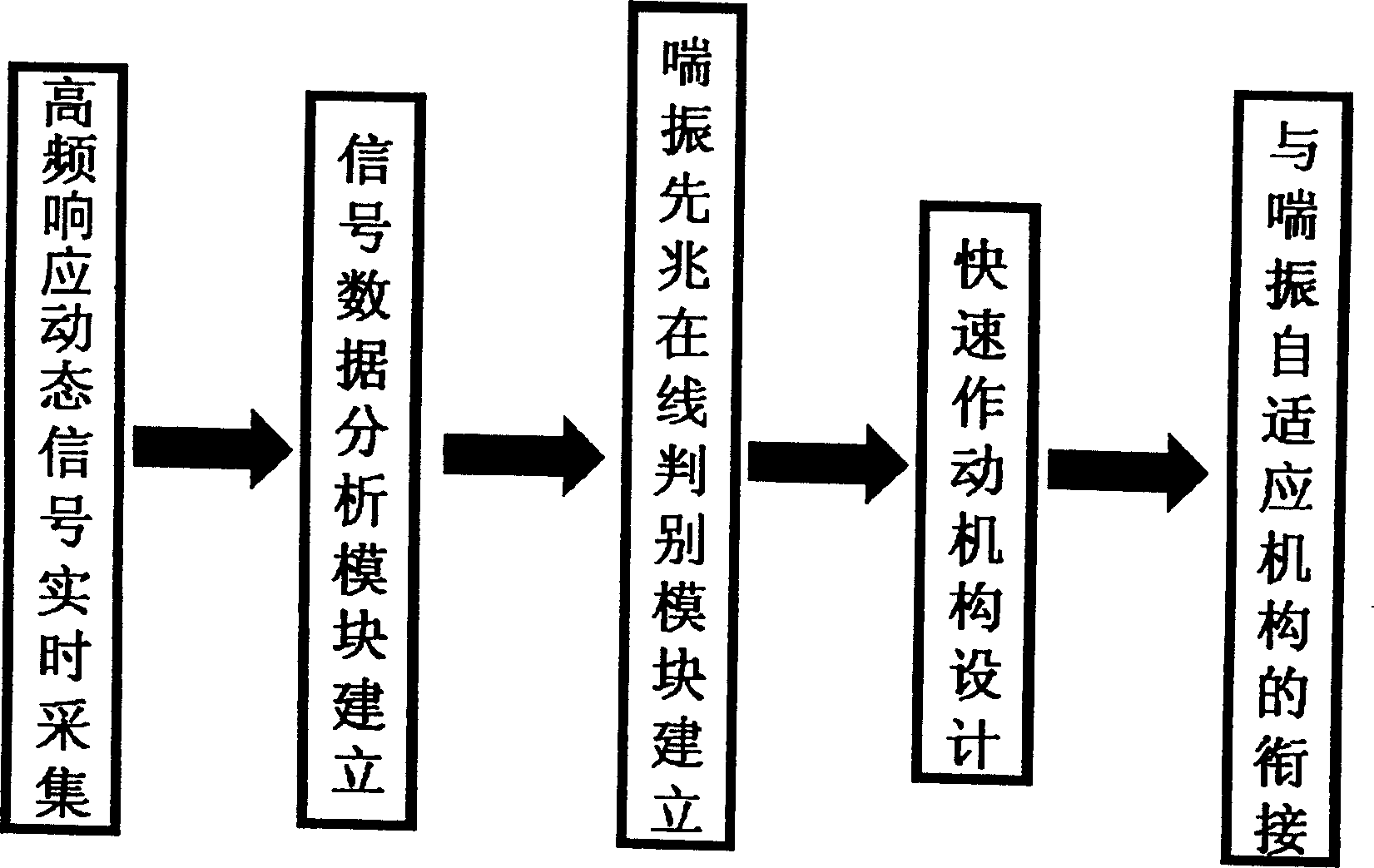 In-line predication and adaptive regulation method and device for surge of compression system