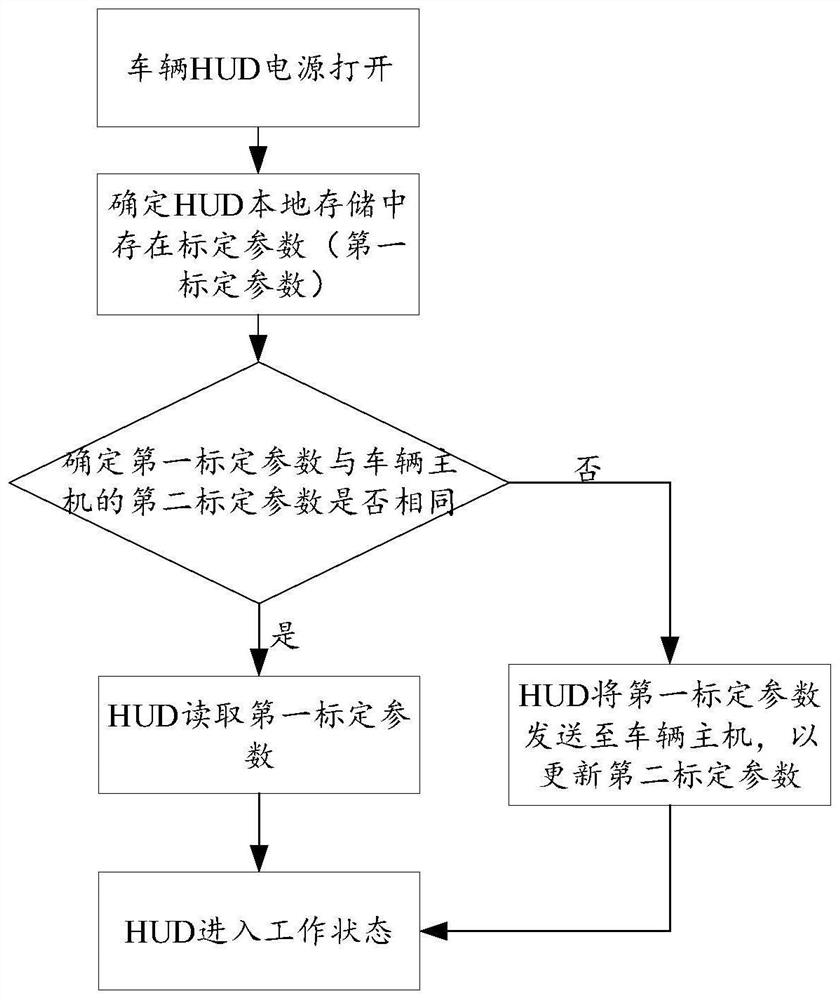 Method and device for determining calibration parameters of head-up display and storage medium