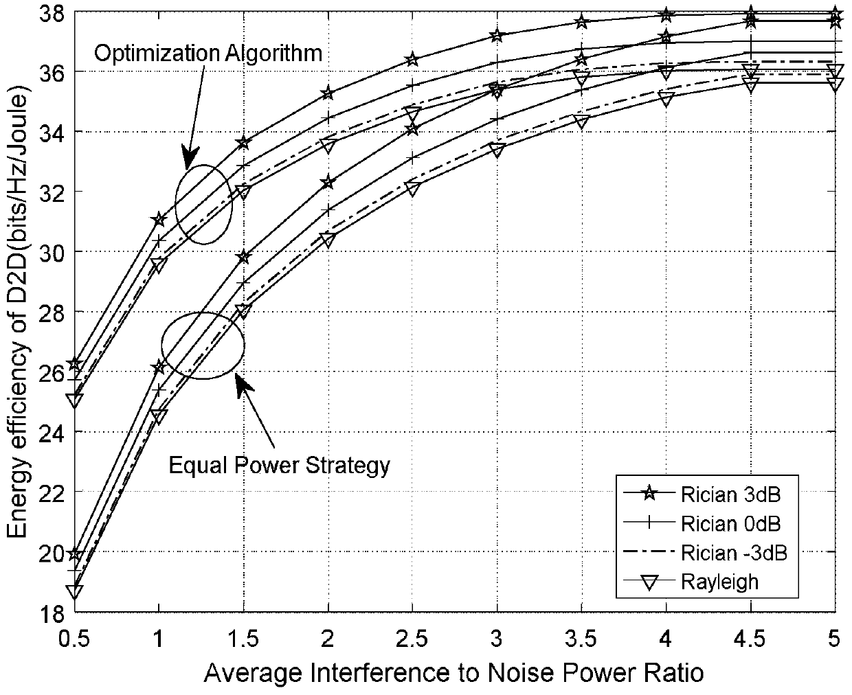 Average energy efficiency maximization power distribution method in delay insensitive D2D communication system