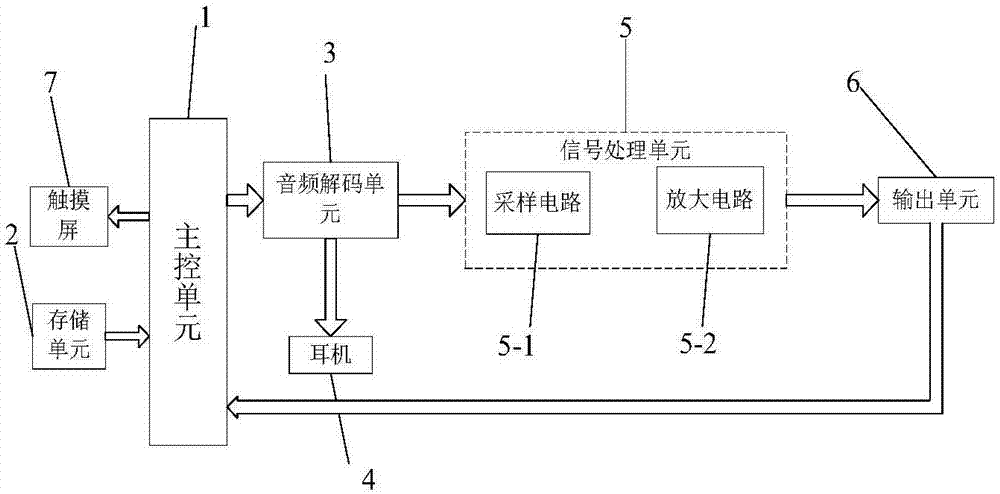 Fatigue detection method based on multi-source information fusion