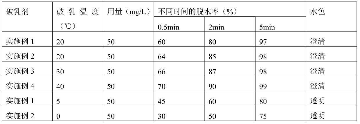 Preparation method of demulsifying agent