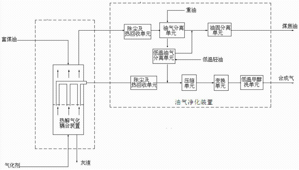 Method for producing coal tar and synthesis gas from oil-rich coal using pyrolysis gasification coupling device and oil gas purification device