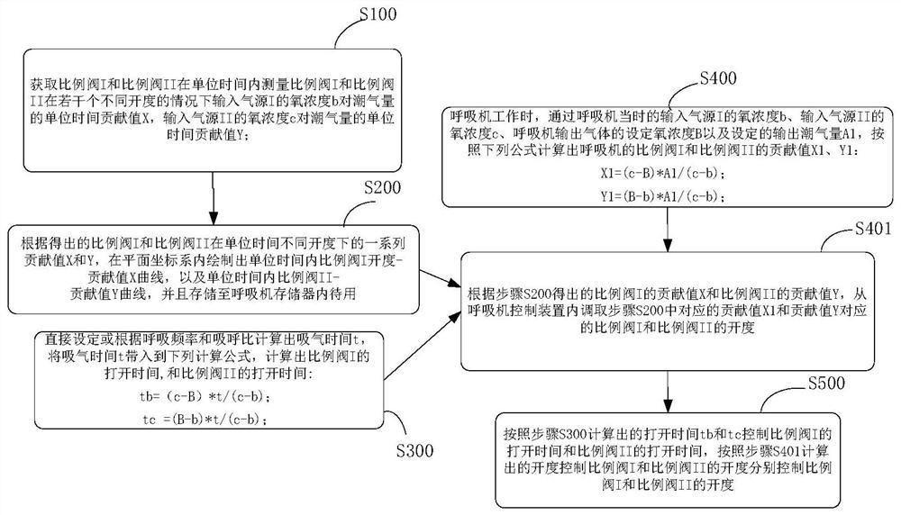 Method for controlling output oxygen concentration of breathing machine and method for calculating contribution value of input air source of breathing machine to oxygen output concentration