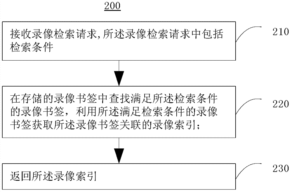 Method, equipment and system for achieving video retrieval