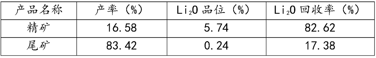 Pegmatite-type spodumene flotation collecting agent and preparation method and application thereof