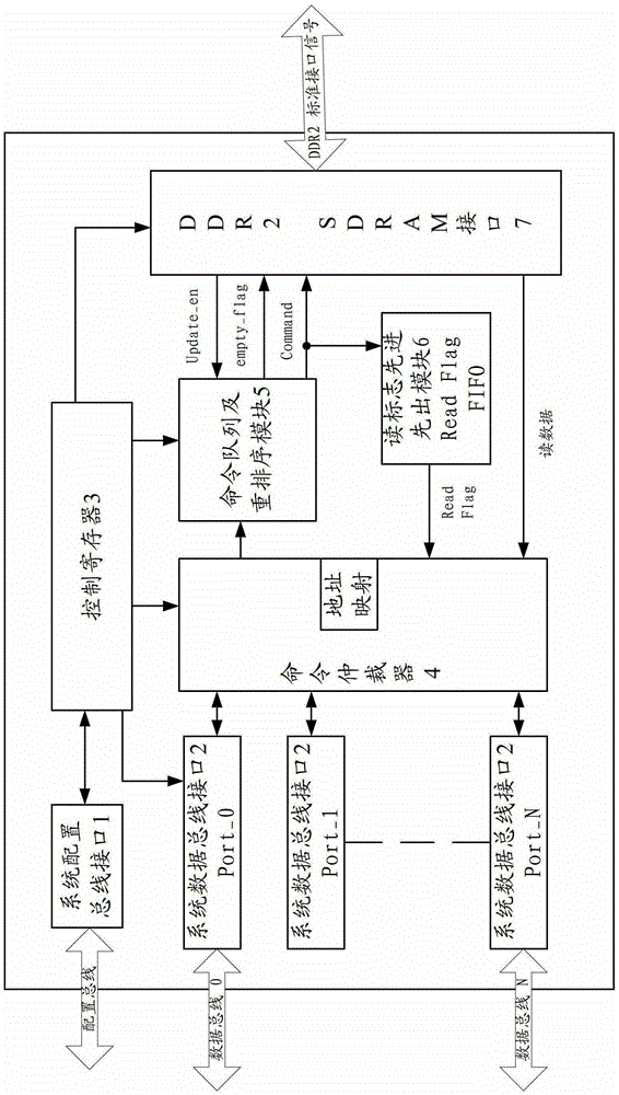 ddr2 SDRAM controller