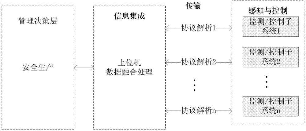 Danger source monitoring system for mine