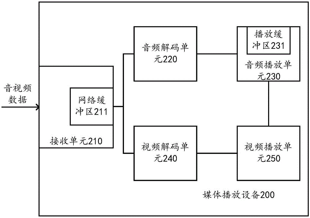 Media play method, equipment and music teaching system