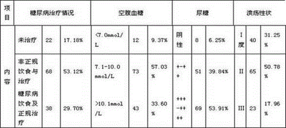 Externally applied ointment for treating diabetic ulcers and preparation method of externally applied ointment