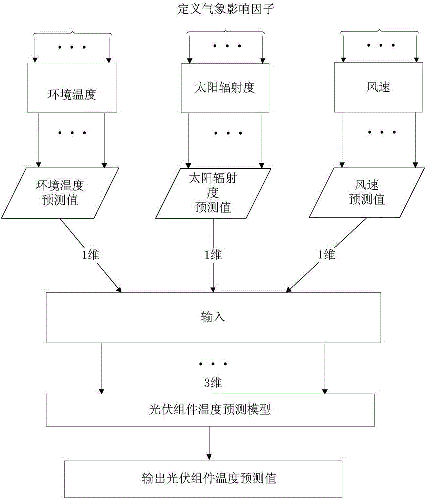 Temperature prediction method for photovoltaic assembly