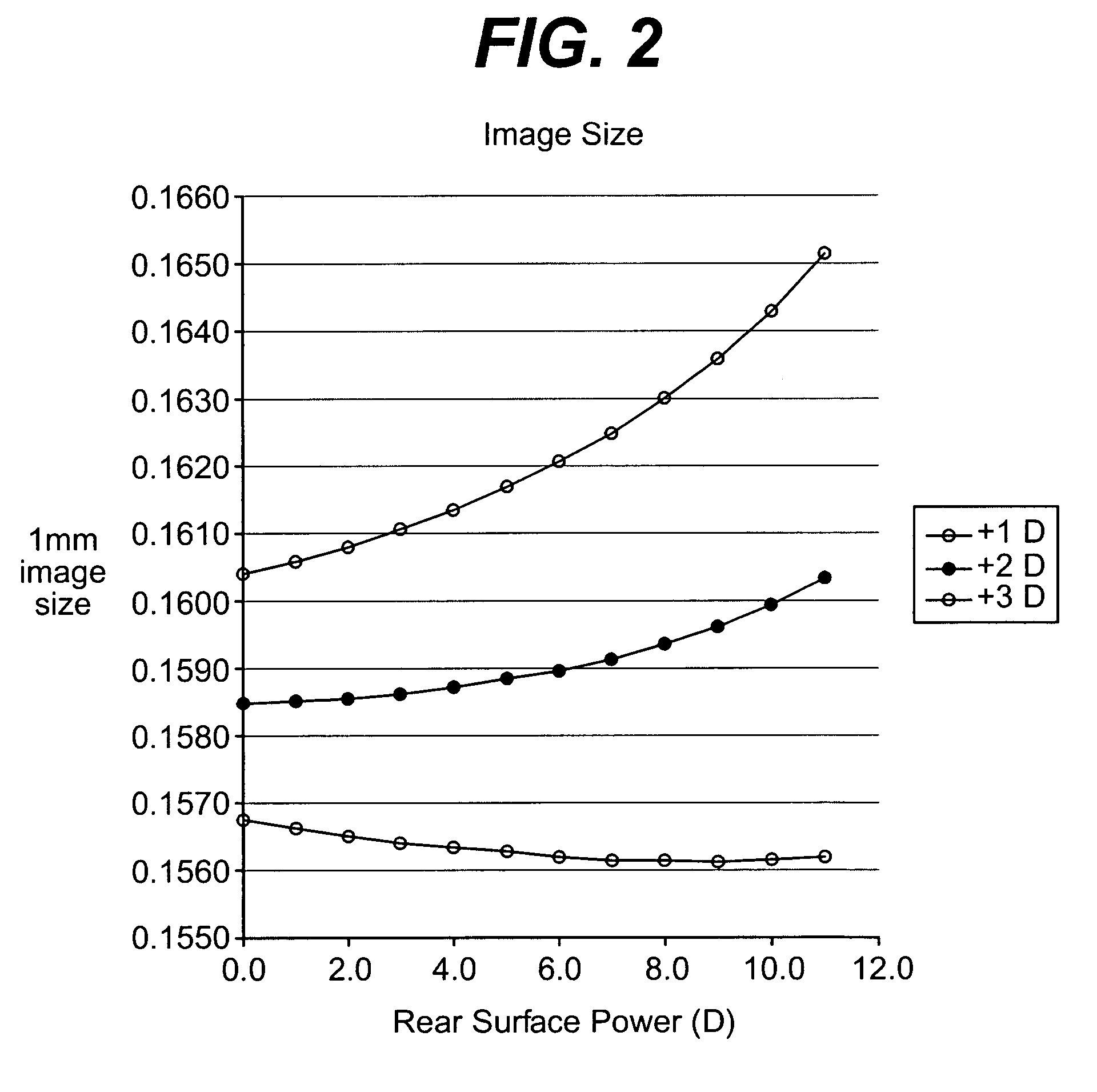 Progressive addition lenses with adjusted image magnification