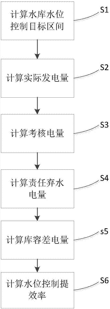 Measuring and calculating method of water level control improved efficiency of cascade hydropower stations and system