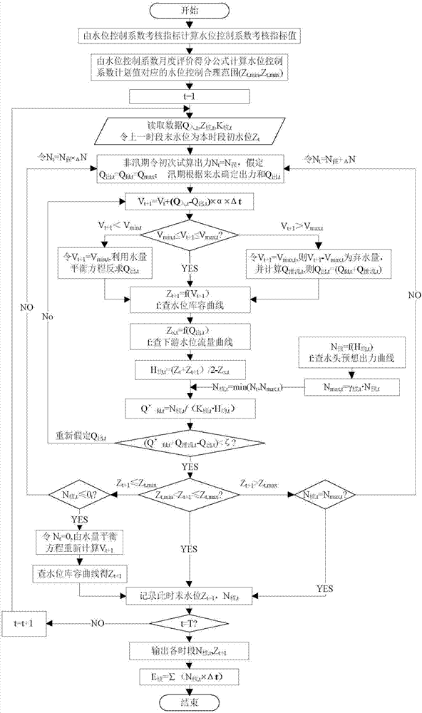 Measuring and calculating method of water level control improved efficiency of cascade hydropower stations and system