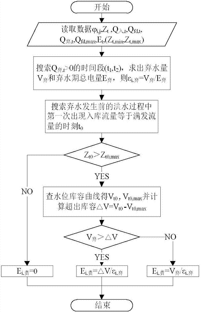 Measuring and calculating method of water level control improved efficiency of cascade hydropower stations and system