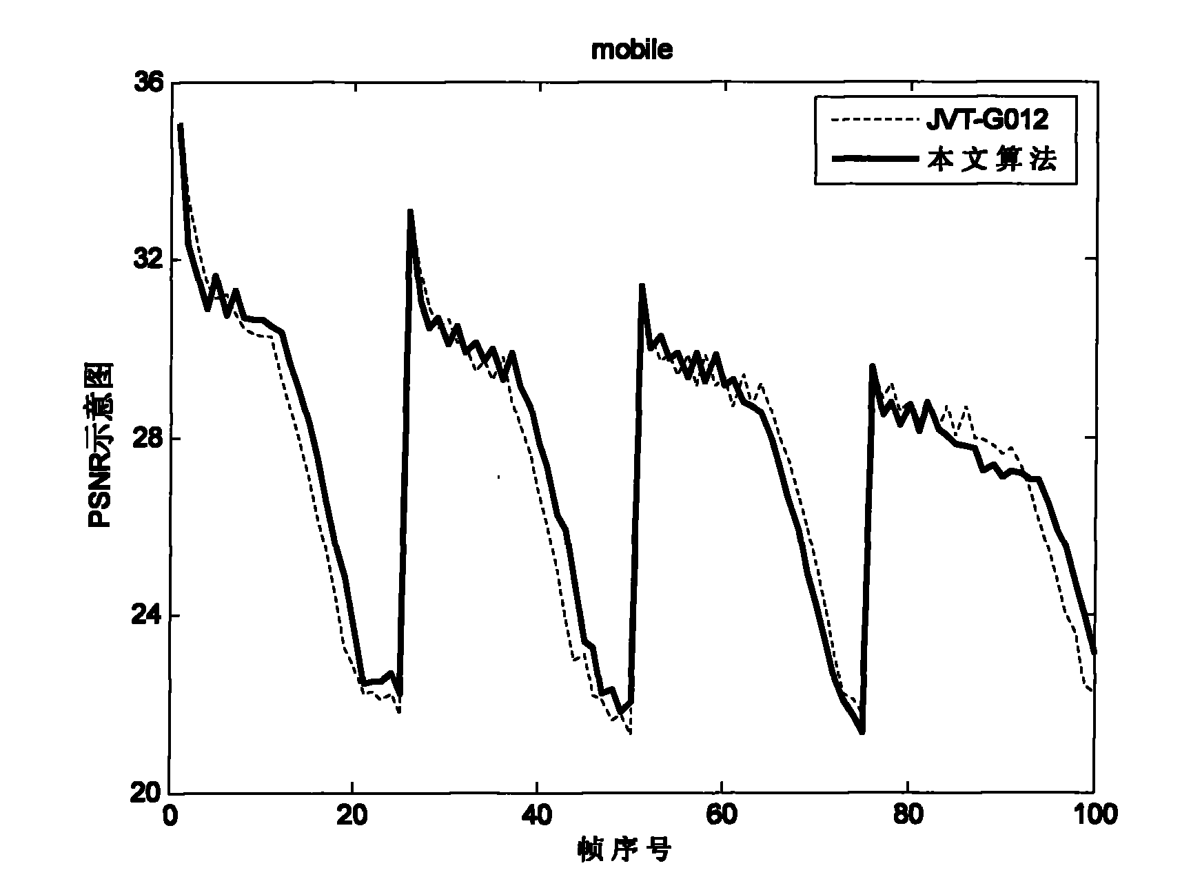 H.264 code rate control method based on frame complexity