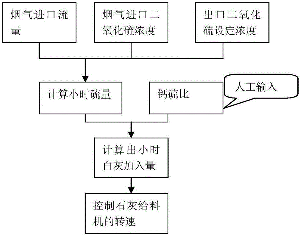 Automatic desulfurization system and method for sintering flue gas