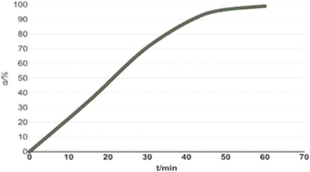 A kind of synthesis technique of polycarbonate