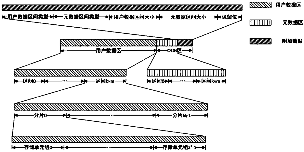 A data encoding method and a data storage method of an SCM