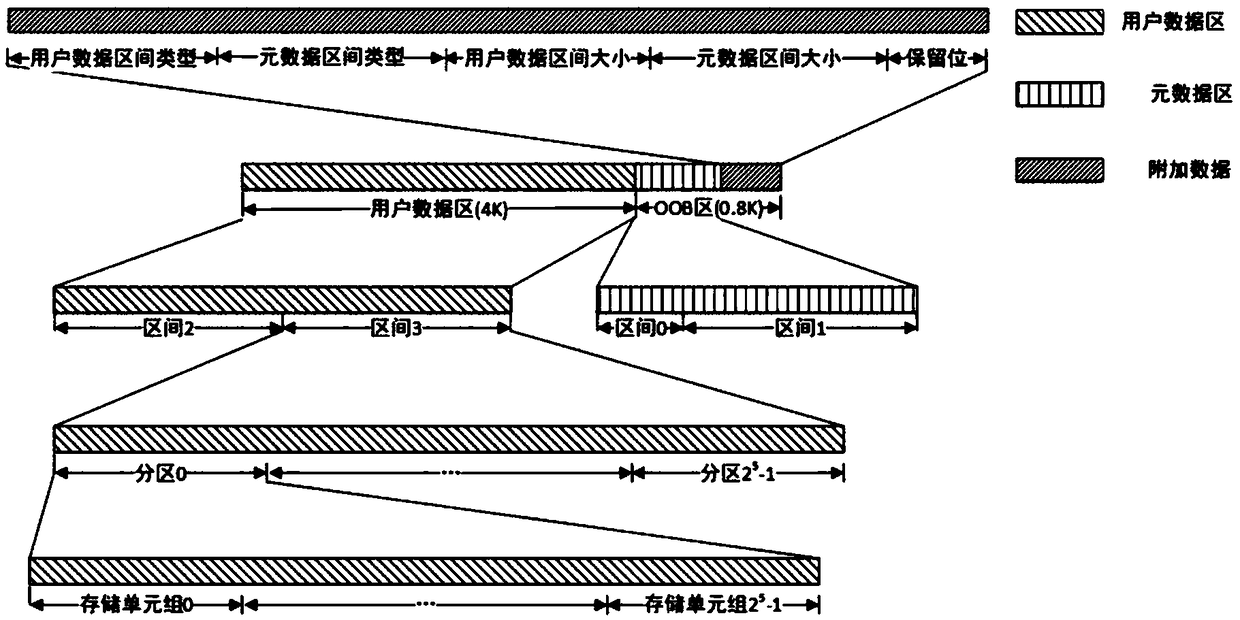 A data encoding method and a data storage method of an SCM