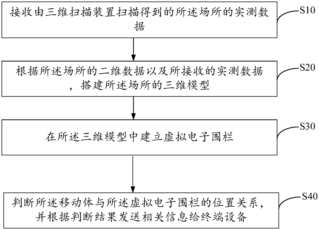 A method and system for monitoring a mobile body in a site