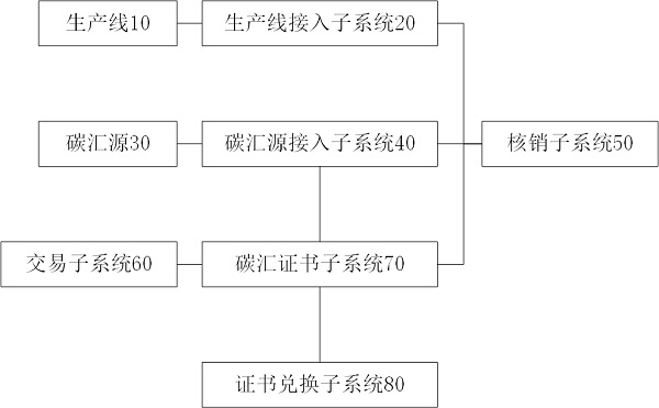 Carbon neutralization verification system based on block chain