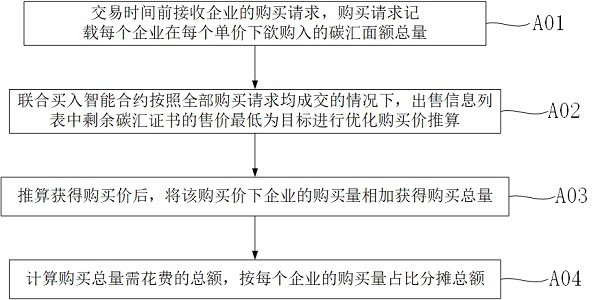 Carbon neutralization verification system based on block chain