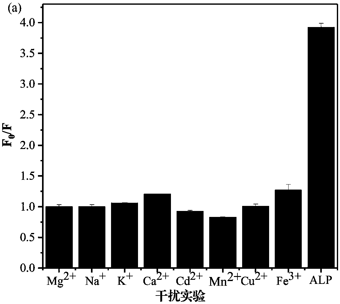 CuInS/ZnS quantum dot and method for detecting alkaline phosphatase