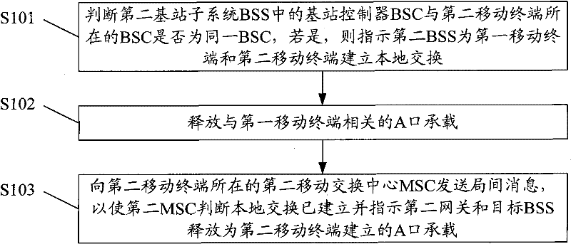 Method for establishing and removing interoffice local exchanging and mobile exchanging center