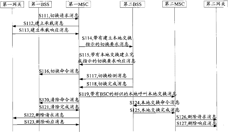 Method for establishing and removing interoffice local exchanging and mobile exchanging center