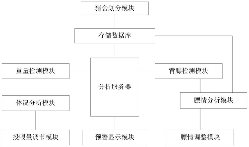 Intelligent pig raising growth health dynamic monitoring management system based on big data