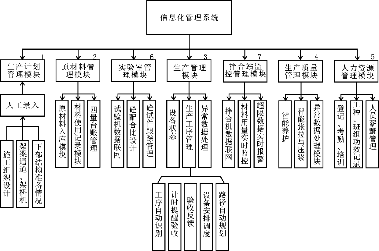 Informatization management system for bridge member prefabrication factory