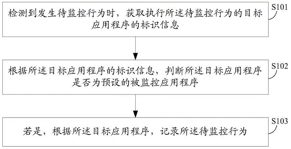 Application program monitoring method and terminal