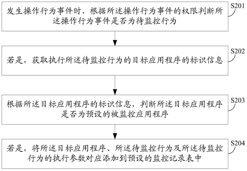 Application program monitoring method and terminal