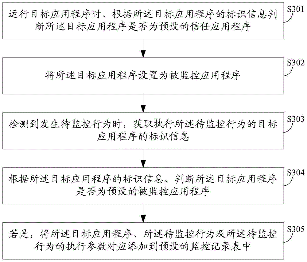 Application program monitoring method and terminal