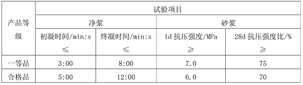 Alkali and chlorine-free liquid setting accelerator based on industrial polyaluminium sulfate and its preparation method