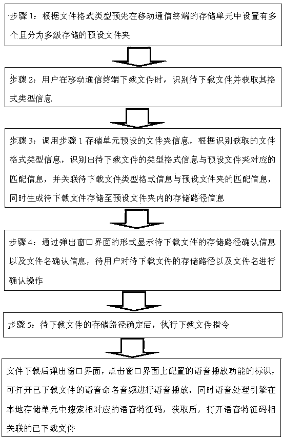 Method and device for identifying and saving file to be downloaded and quickly searching for downloaded file through mobile terminal