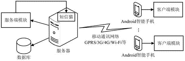 Questionnaire survey system on basis of intelligent mobile communication equipment and method thereof