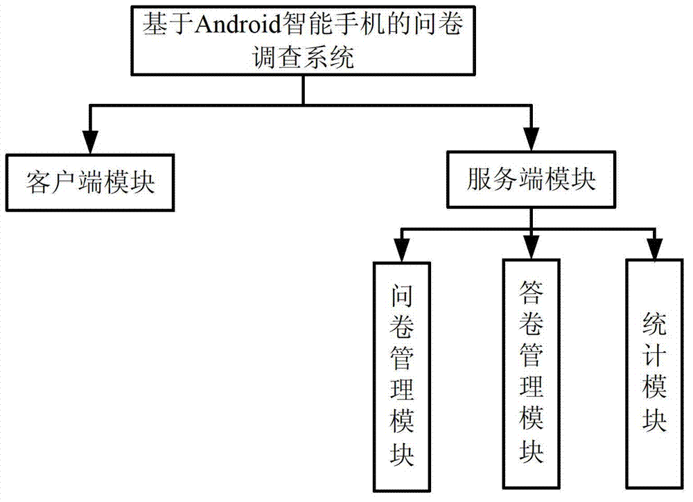 Questionnaire survey system on basis of intelligent mobile communication equipment and method thereof