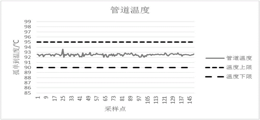 Method for detecting abnormal value during durability test process of calorimeter