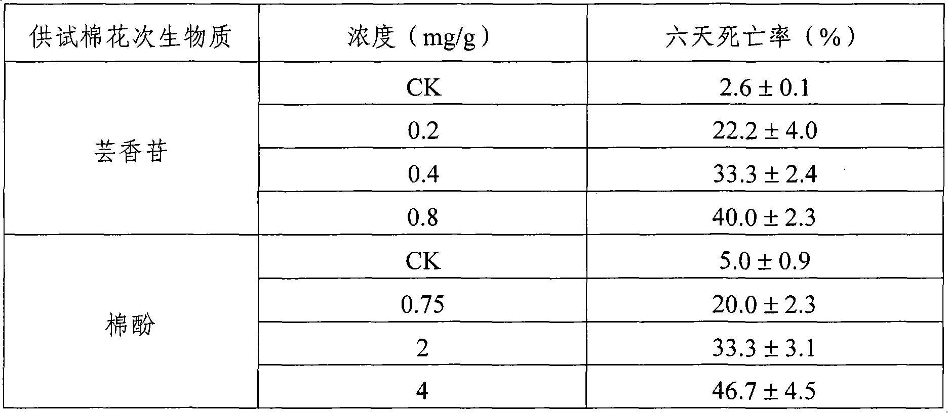 Biological test method of mirid resisting effect of cotton secondary metabolite