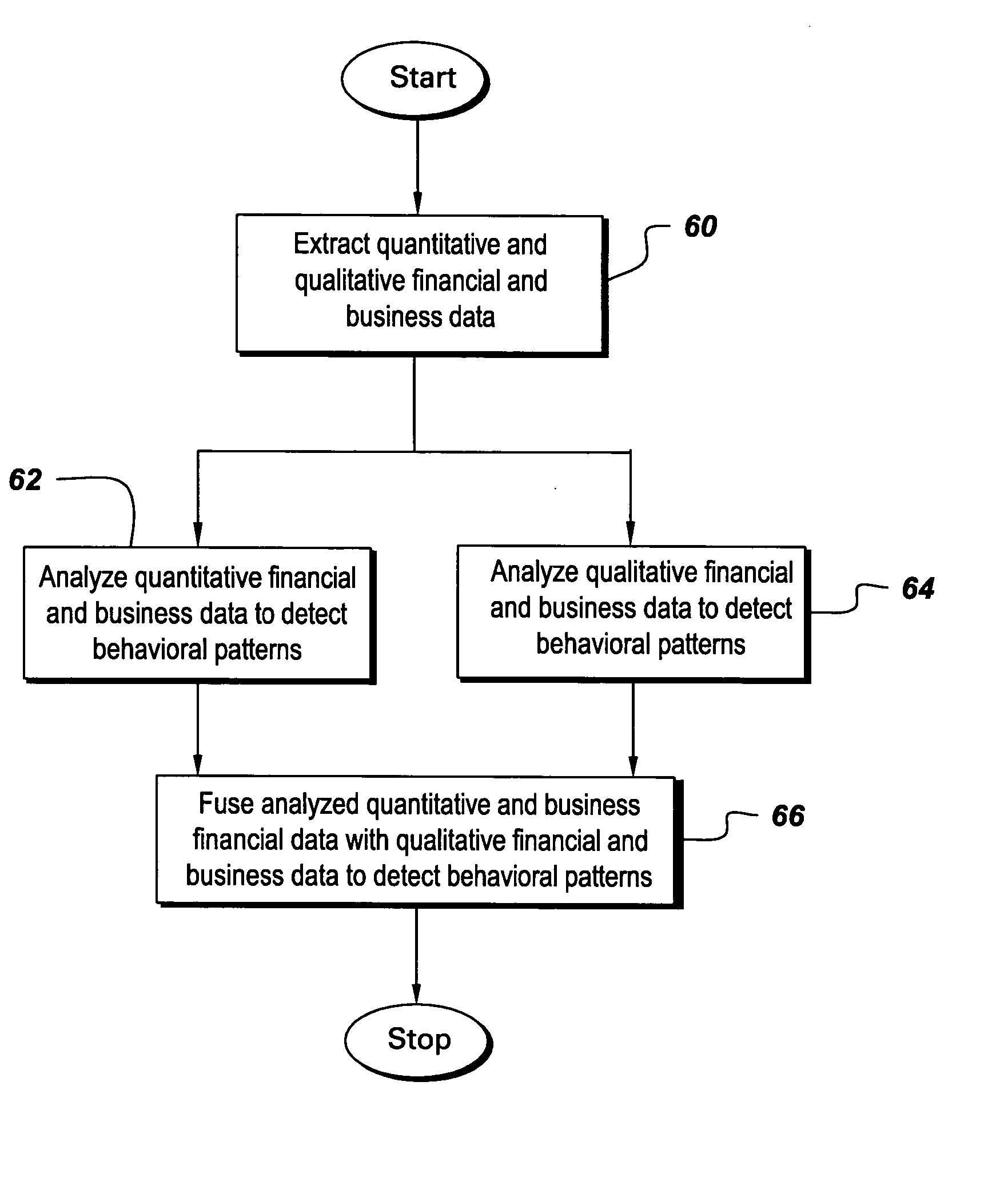 System, method and computer product to detect behavioral patterns related to the financial health of a business entity