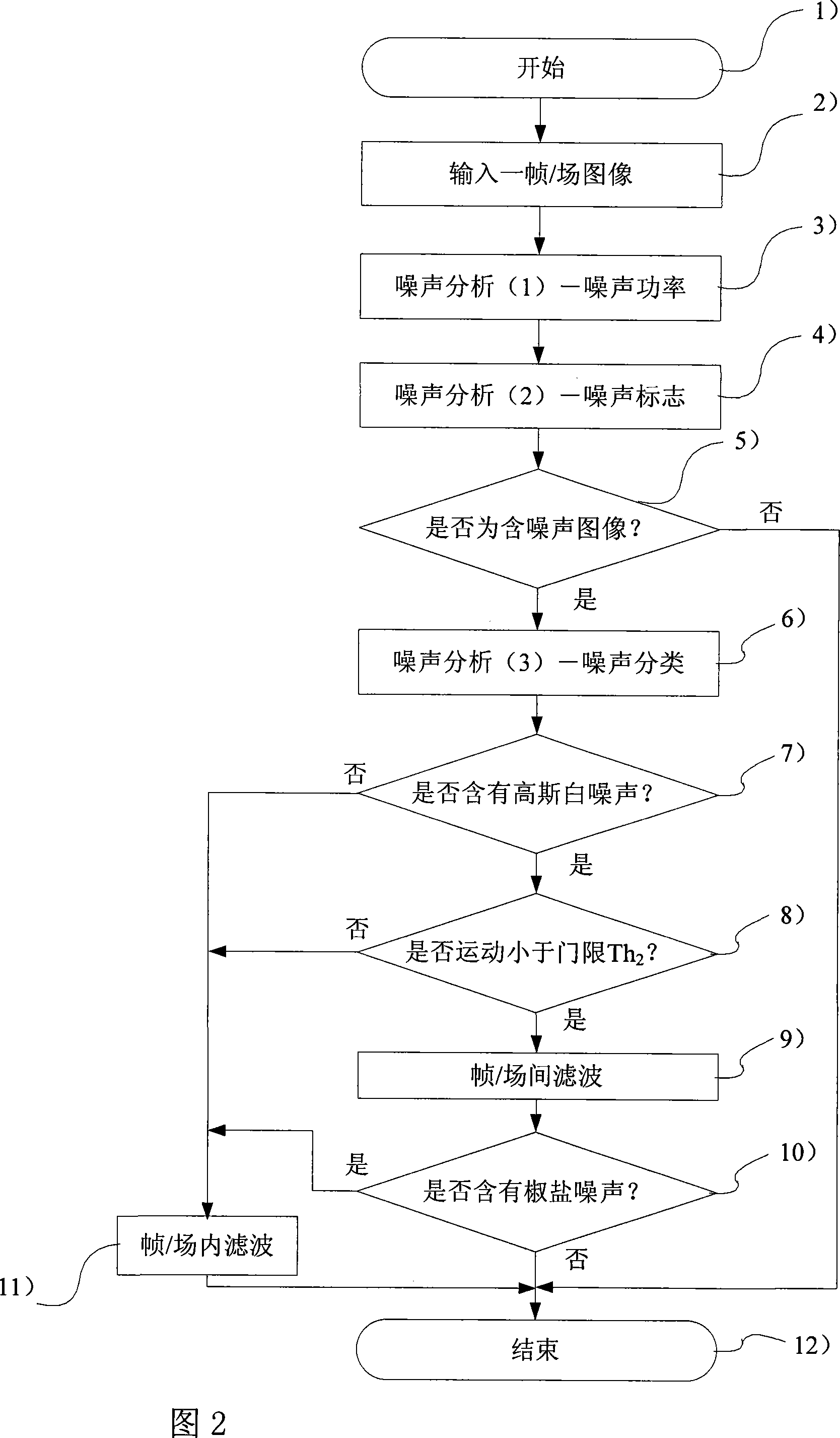 A digital image noise reduction method and device