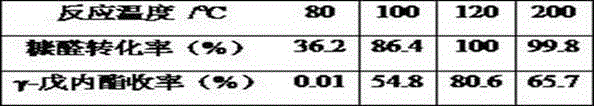 Method for preparing gamma-valerolactone from furfural on metal/solid acid catalyst