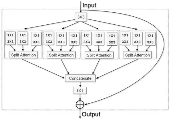 Diabetic retinopathy image classification method based on improved ResNeSt convolutional neural network model