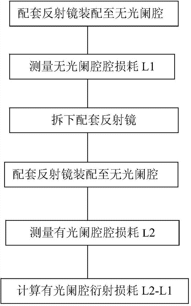 Method for measuring diffraction loss of laser gyro