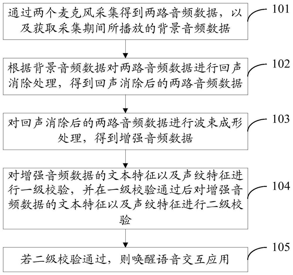 Application wake-up method, device, storage medium and electronic equipment