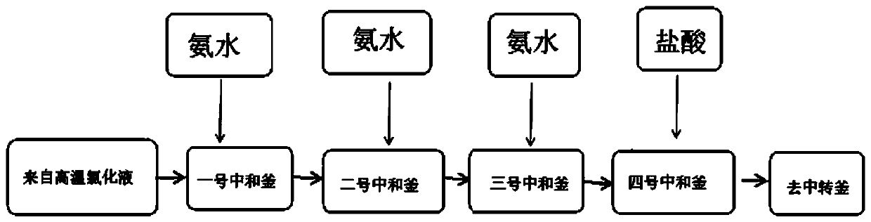 Chlorination liquid continuous neutralization method in sucralose production