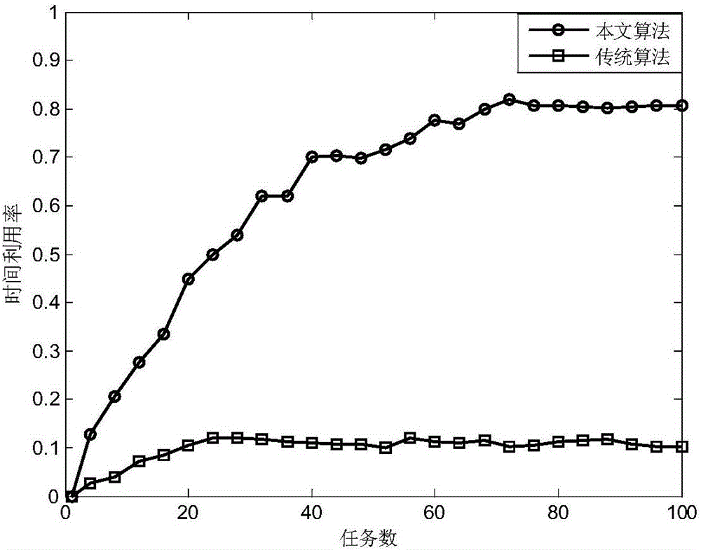 Optimized radar task scheduling method of digital array based on pulse interlacing