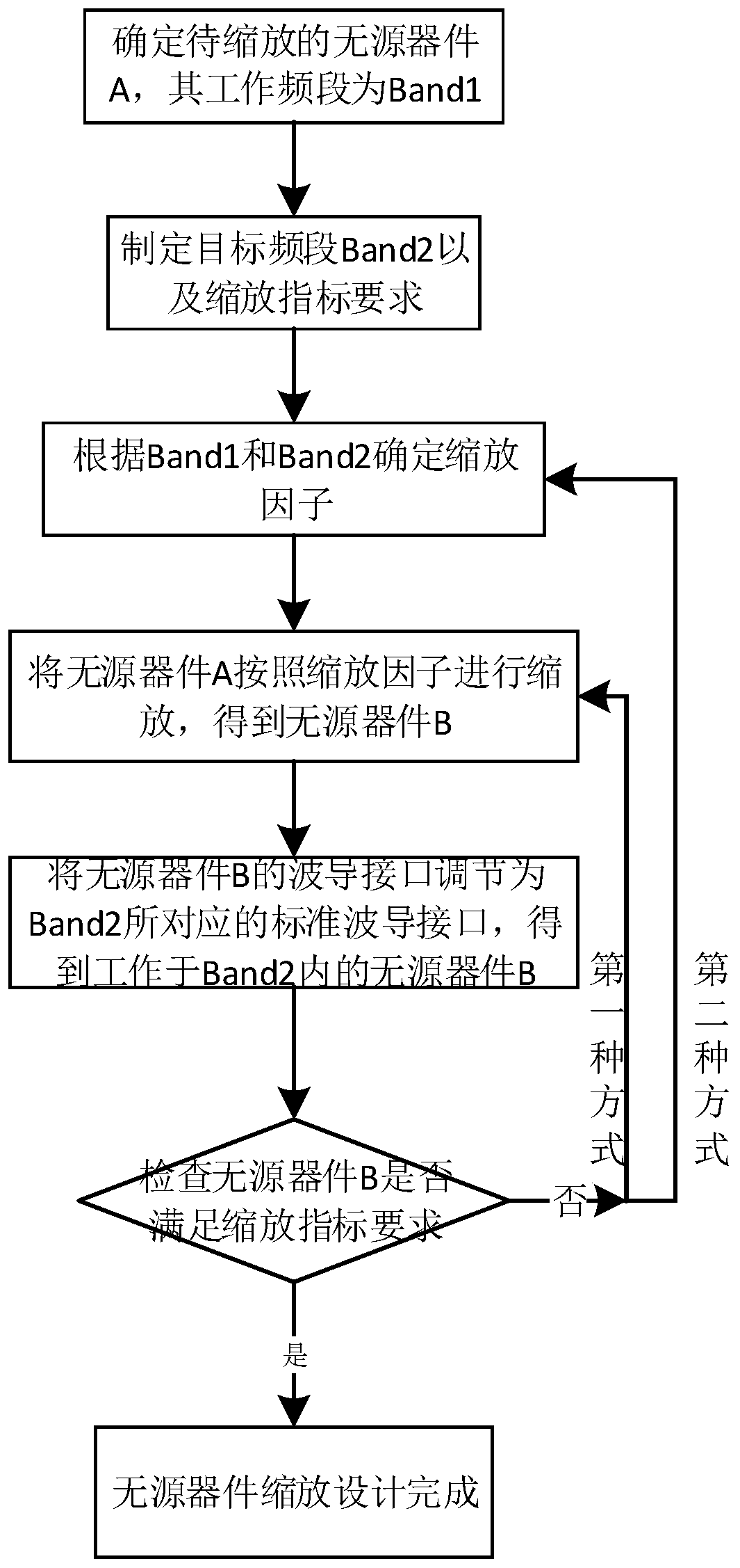 Terahertz frequency band passive device design method